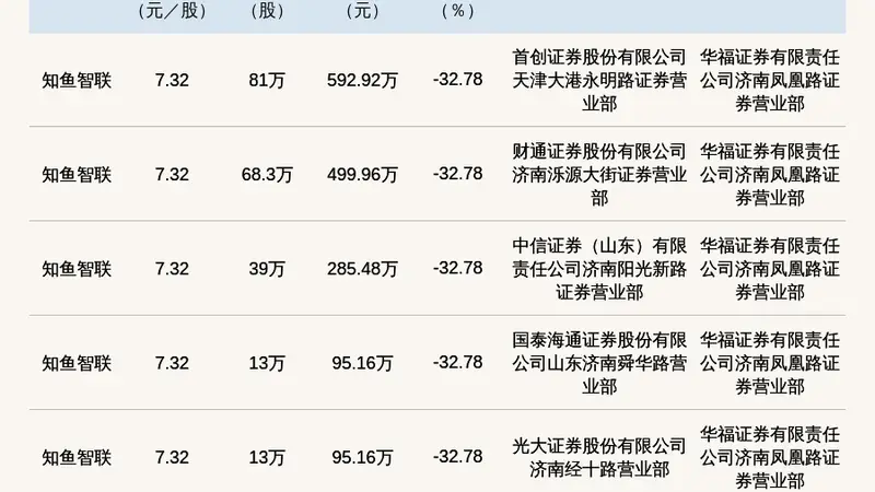 新三板创新层公司知鱼智联发生6笔大宗交易,总成交金额1661.64万元