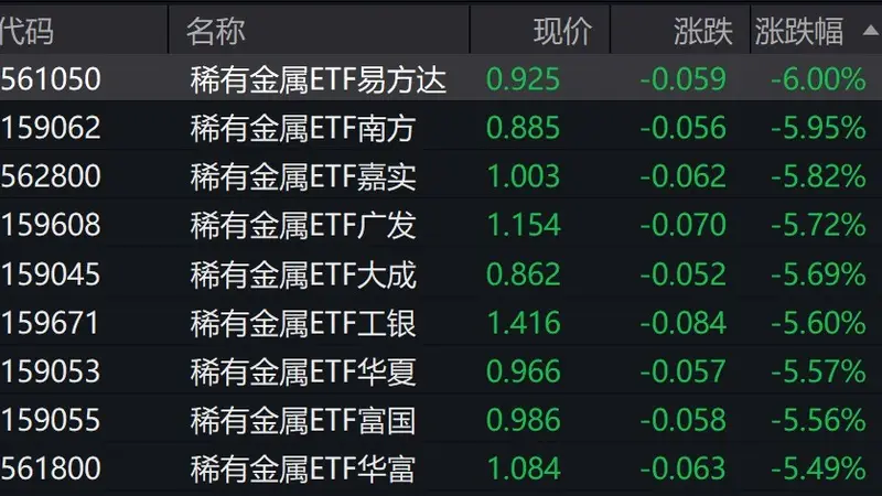 稀有金属概念股走弱，稀有金属ETF跌超5%