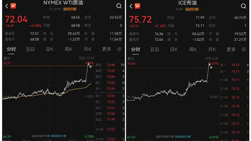 美国撤销伊朗石油制裁豁免，油价飙升