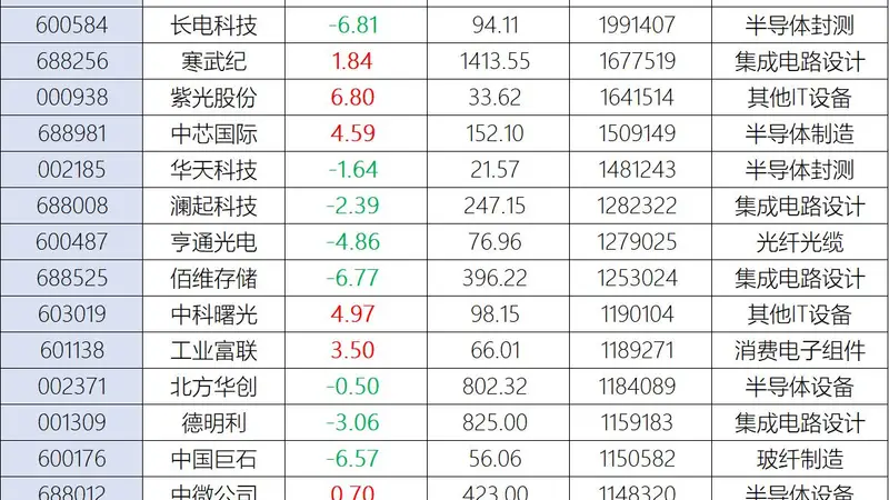 7万亿三星重挫27%！A股科技股遭“至暗时刻”，25只百亿成交股两极分化，中芯国际、工业富联点燃星星之火，未来关注3959点
