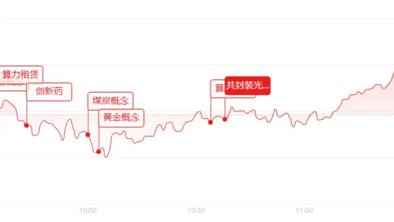 午评：早盘探底回升，科创50大涨超3%，算力、半导体设备领涨