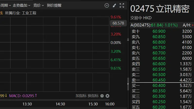 港股异动 | 港股年内最大IPO！立讯精密港股上市首日盘中破发