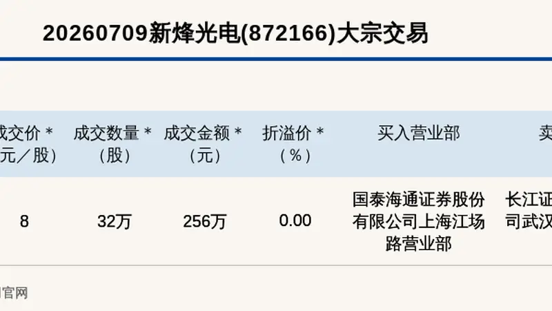 新三板创新层公司新烽光电大宗交易成交256万元,为平价交易