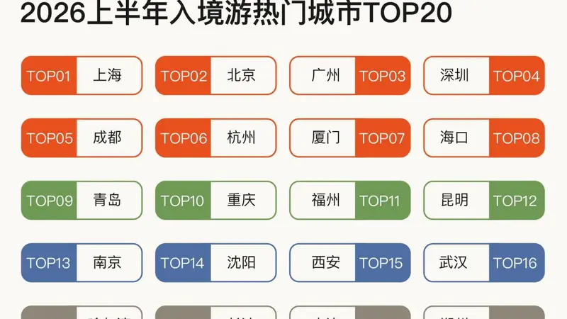 上半年入境游：韩国泰国客源最多，外国游客最爱上海北京广州