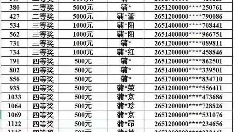 “四川南充发票抽奖中奖者全部姓蒲,与当地税务局长同姓”?记者统计后发现蒲姓中奖者仅占1.5%,税务部门:正进行处理,会进一步调查了解