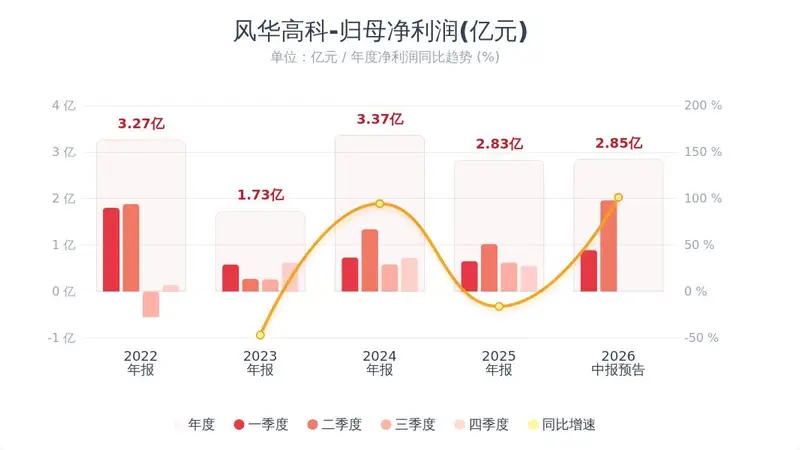 MLCC周期全面爆发!风华高科半年净利最高增80%,Q2环比暴涨138%,主营产品量价齐升