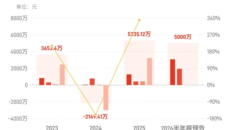 三夫户外:预计上半年归母净利润同比增长137.82%-256.73%