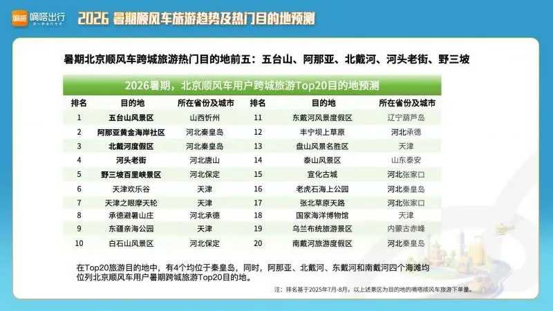 八达岭领跑暑期顺风车旅游热门目的地，北京9处景点上榜
