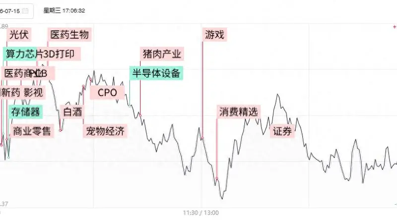 焦点复盘科创50长阴反包逼近30日线，算力硬件股全天低迷，大消费板块全线回暖