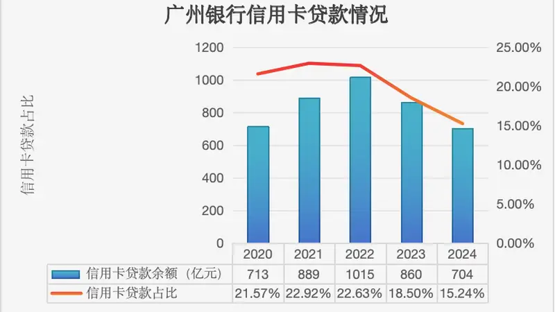 行业先例！广州银行转设“信用卡部”，独立专营模式迎拐点