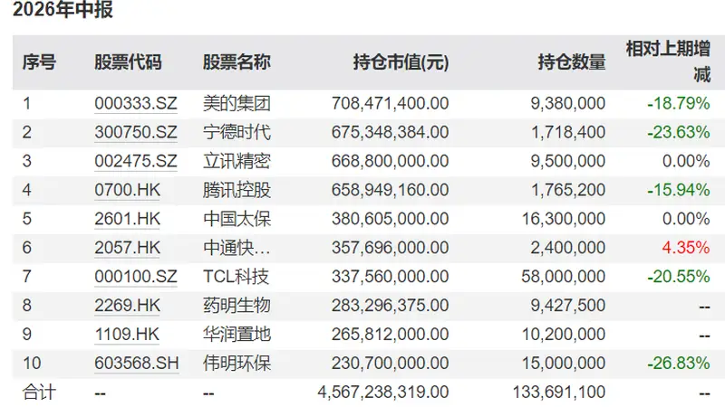 睿远基金二季报公布:傅鹏博减持中际旭创、东山精密,赵枫新进药明生物