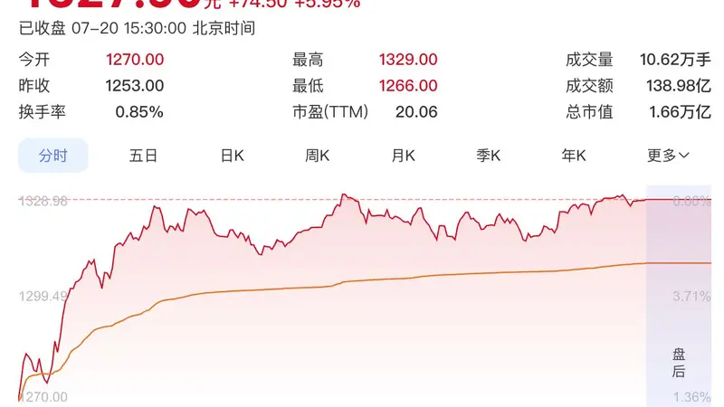 飞天年内二次提价落地,茅台股价大涨6%重回1300元!目前暂无头部酒企跟涨酒价