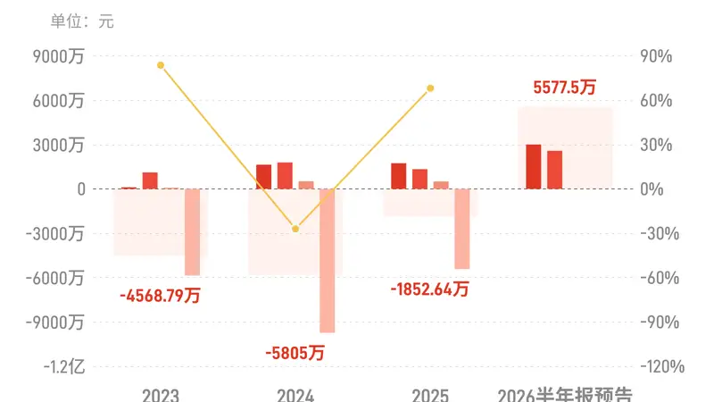 苏大维格：预计上半年归母净利润同比增长58.18%-105.63%