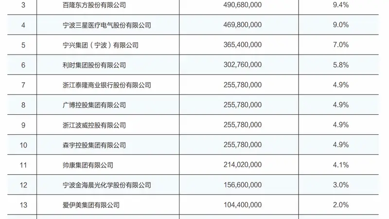 上市进展缓慢、非息收入锐减 宁波通商银行换帅能否破局?