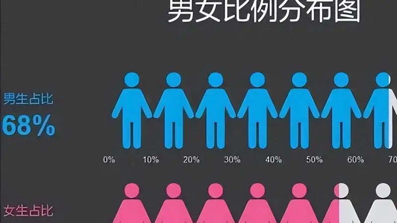 第七次人口普查显示:00后男女比例失衡,有儿子的家庭一定幸福?