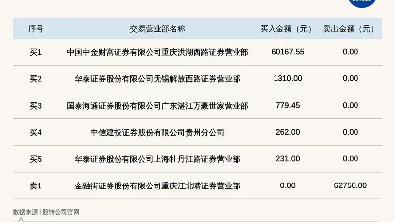 新三板创新层公司聚融集团登龙虎榜:2026年7月21日至2026年7月22日涨跌幅累计达到-61.69%