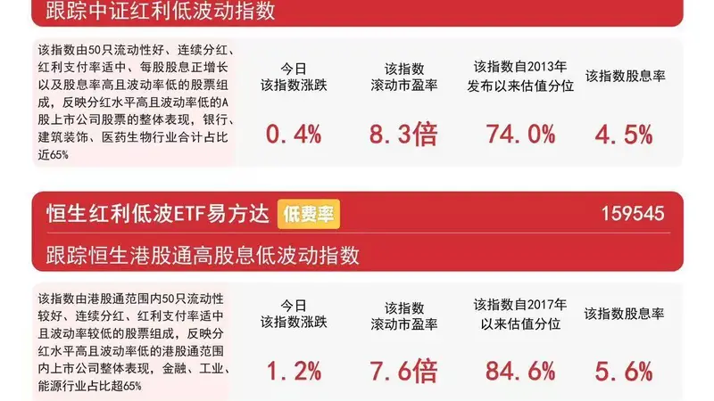 红利类指数集体上涨，红利ETF易方达（515180）近三月获超56亿元净流入