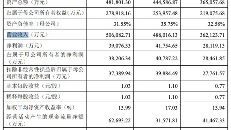 津富士达明日申购！发行价17.46元/股，一自然人报出1.09元/股最低价，两年现金分红1.8亿元，计划募资7.73亿元