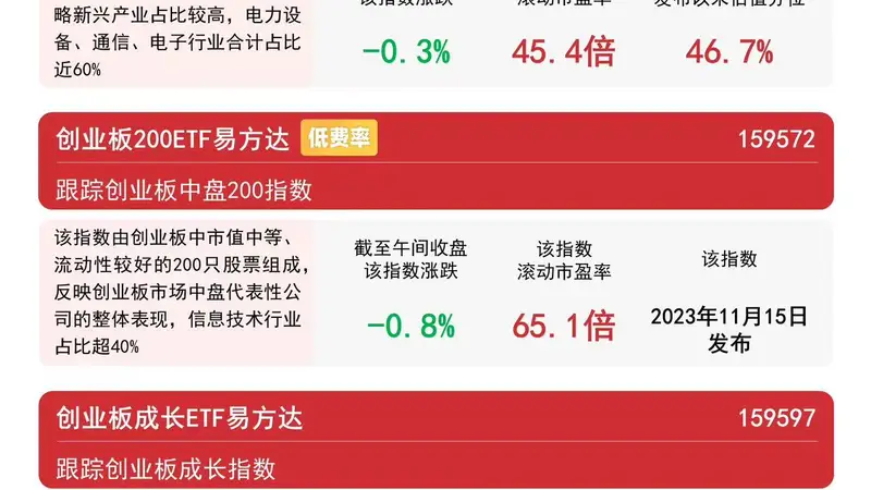 创业板指冲高回落，创业板ETF易方达（159915）近10日合计“吸金”超172亿元