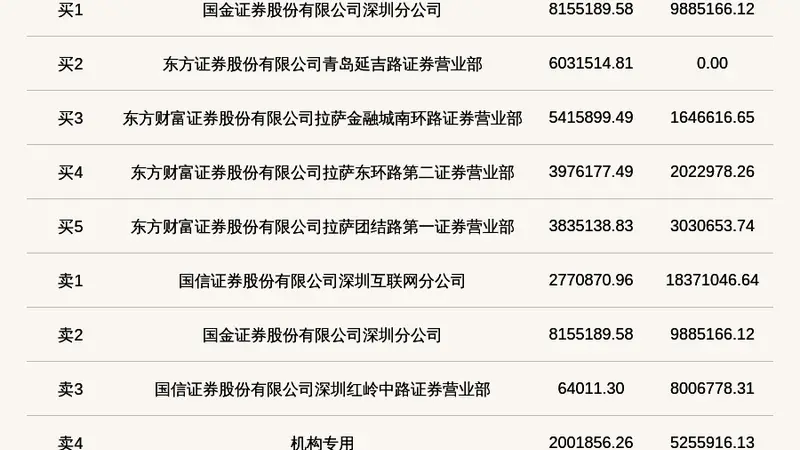机构席位卖出525.59万 北交所上市公司吉和昌登龙虎榜