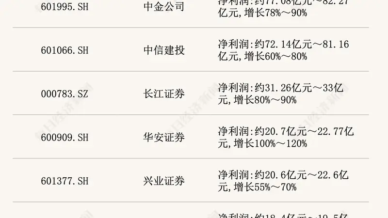 17家上市券商全线预增！两大龙头半年净利润均突破200亿元，主动基金加码布局券商股
