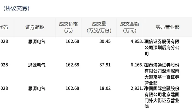 思源电气今日大宗交易平价成交86.38万股，成交额1.41亿元