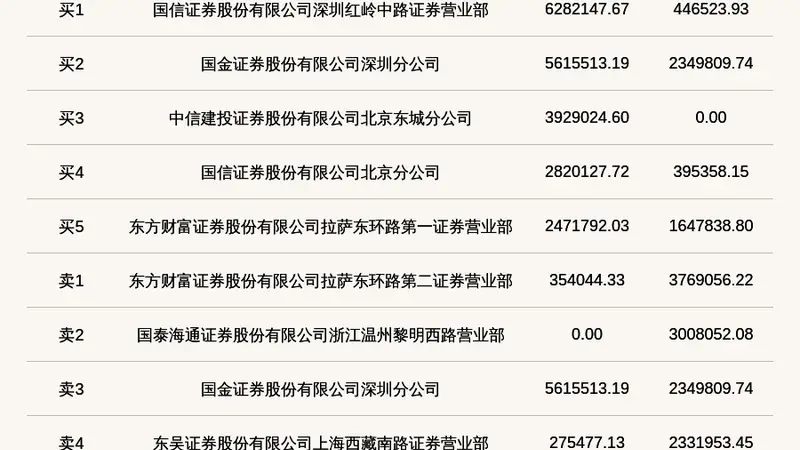 北交所上市公司龙鑫智能登龙虎榜:当日换手率达到27.71%