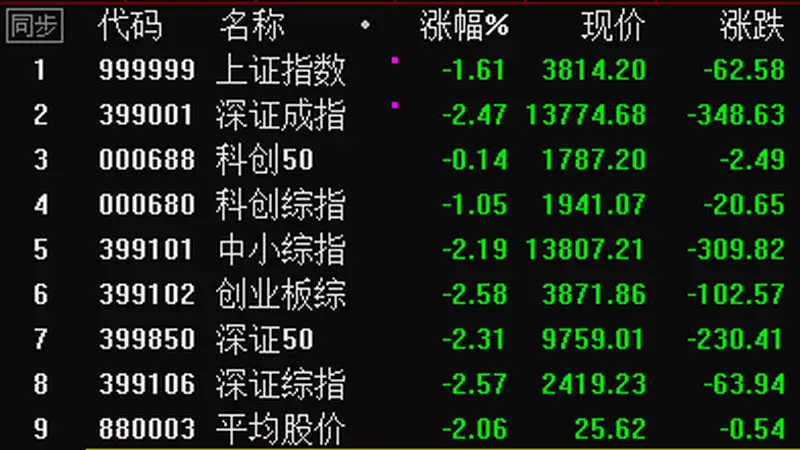 A股全线回调 新一轮探底行情确立？