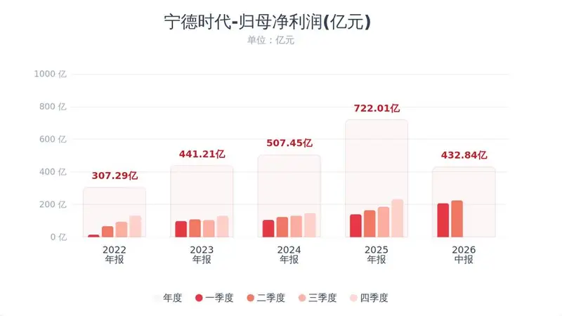 A股史上最大回购!宁德时代重磅利好三箭齐发!半年赚433亿,拟斥资200至400亿注销回购,拟以净利润的15%即64.93亿元现金分红!