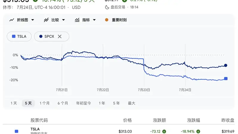 马斯克“至暗一周”:特斯拉暴跌18%创2022年以来最大周跌幅,SpaceX星舰试飞前再跌7%