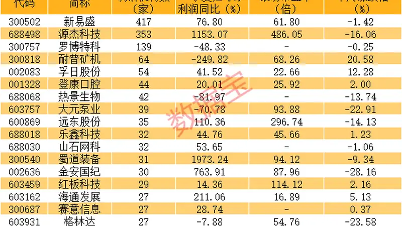 逾百家基金到访，300502，业绩大增！这些净利润预增股被盯上（附名单）