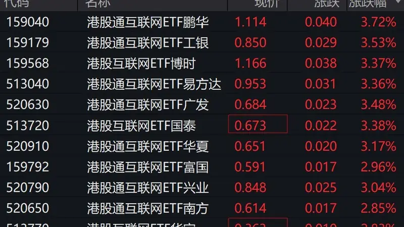 港股互联网概念股走强，港股通互联网ETF涨约3%