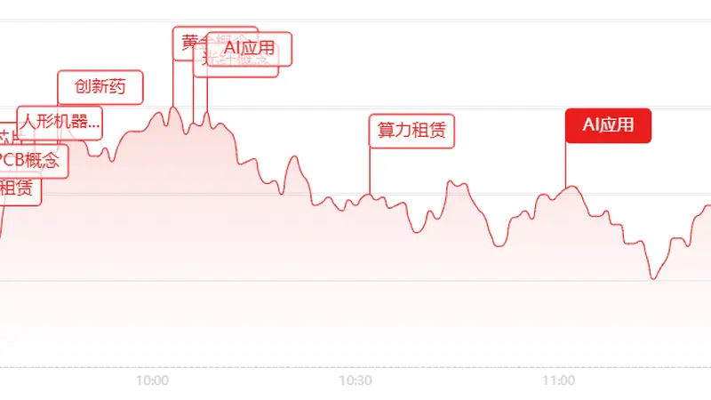 午评：放量3323亿！A股强势反弹，AI赛道集体狂欢