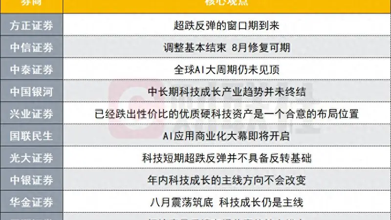 A股8月修复可期?科技仍为中长期主线?十大券商策略来了