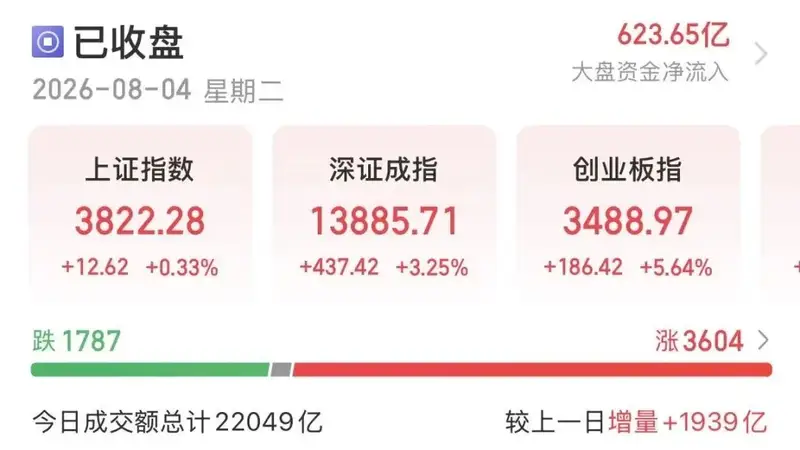 A股放量上涨！AI产业链，反攻