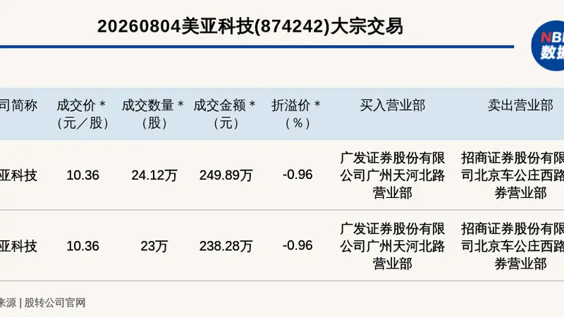 新三板创新层公司美亚科技发生2笔大宗交易，总成交金额488.17万元