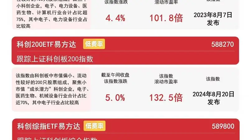 科技成长板块早盘走强，科创50ETF易方达（588080）昨日“吸金”超12亿元
