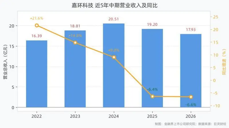 嘉环科技2026年上半年营收17.93亿元同比下滑6.57%，归母净利润0.31亿元下滑30.77%