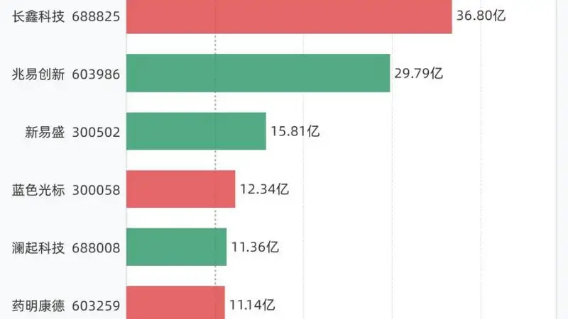 8股融资买入额超10亿元，包括中际旭创、长鑫科技、兆易创新、新易盛、蓝色光标等