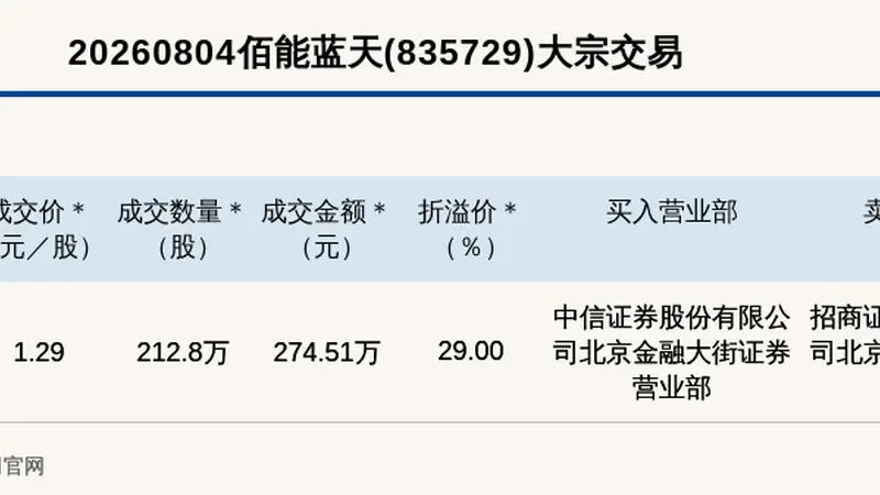 新三板基础层公司佰能蓝天大宗交易溢价29%，成交金额274.51万元