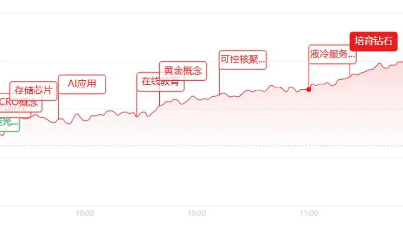 午间科创50领涨超5%!科技赛道轮番爆发,两市放量普涨