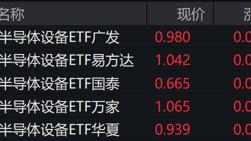 半导体概念股走强，半导体设备ETF涨约4%