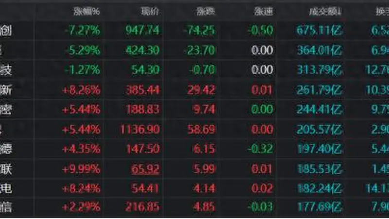 单日成交675亿元！CPO龙头创天量纪录，TMT成交占比再近50%