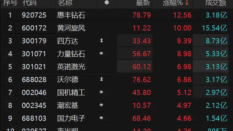培育钻石板块震荡拉升 黄河旋风涨停