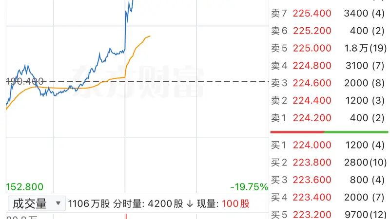 港股异动 | 胜宏科技H股午后拉升 盘中涨超19%