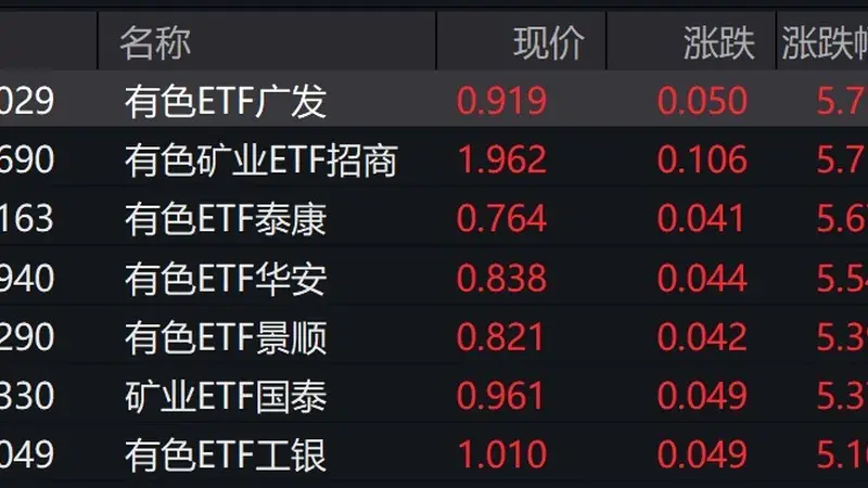 有色概念股走强，有色、矿业相关ETF涨超5%
