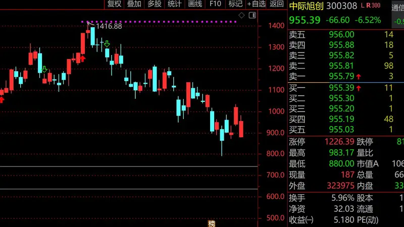 科技股绝地反击!“双创”暴力拉升6%,中际旭创顶着利空拉升10%,600亿成交额创历史新高,A股史上十大天量科技股已占6席