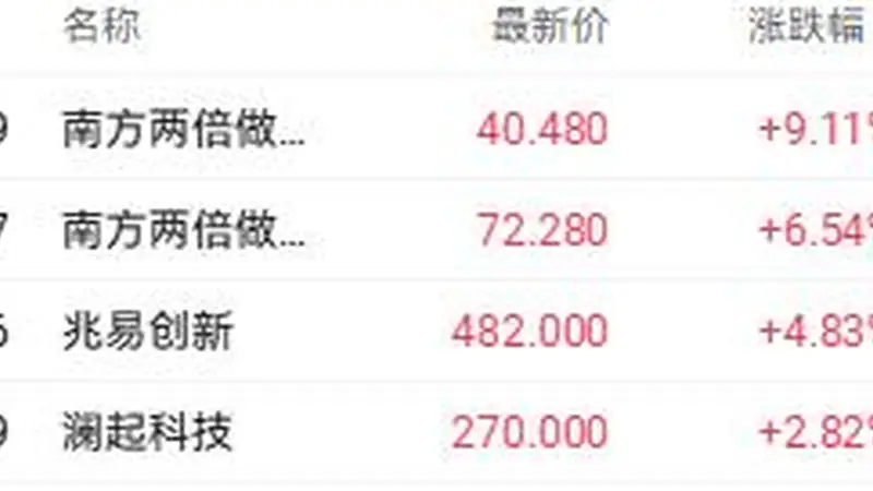 SK海力士获华尔街集体唱多 兆易创新H股一度涨近8%