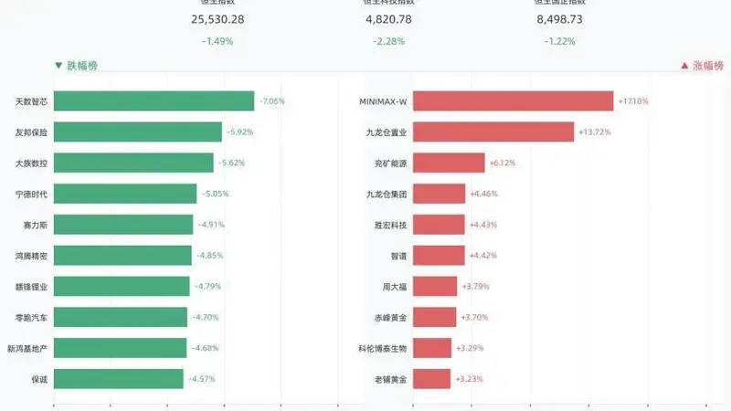 港股三大指数全线收跌，恒生指数跌1.49%，天数智芯跌7.06%，友邦保险跌5.92%，大族数控跌5.62%