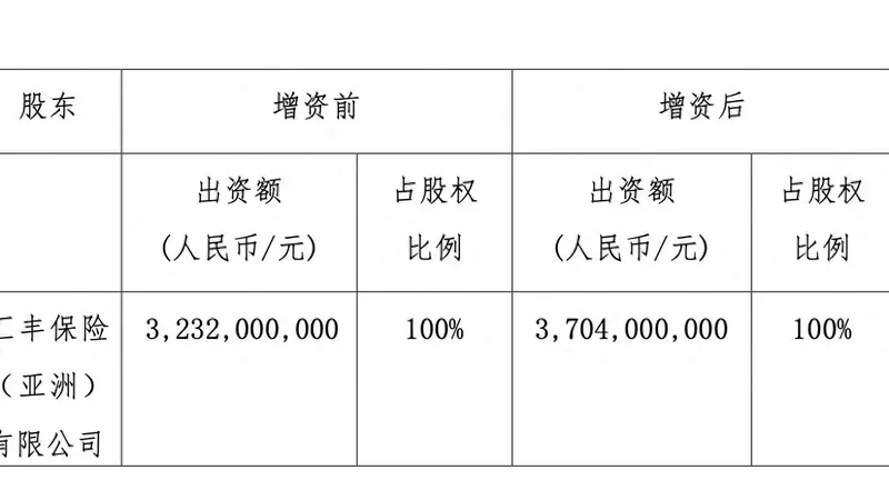 股东年内两度注资将逾10亿，汇丰人寿第五轮增资背后的资本账